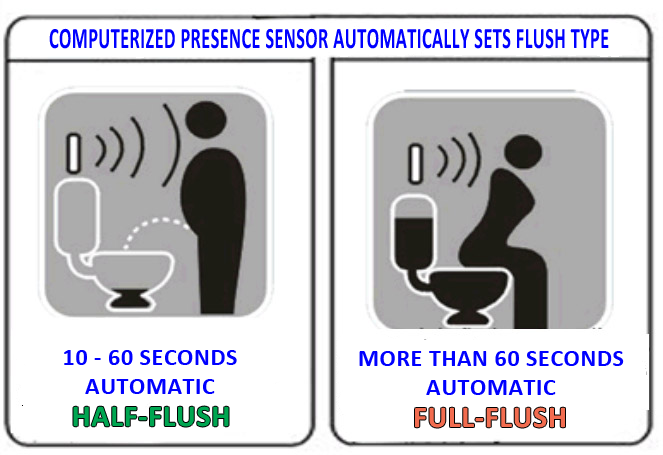 Flushminder G4 Hands Free Automatic Dual Flush Kit Back In Stock Limited Time Water Saver Products