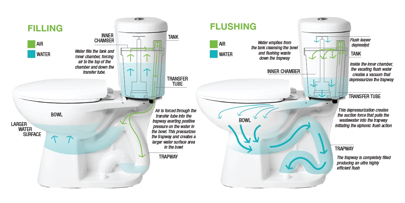 water saving toilets efficiency